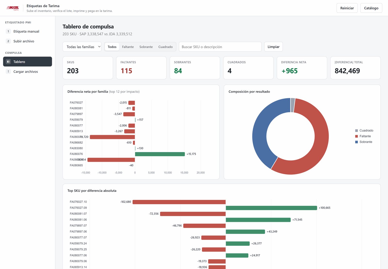 Accel 3.0 - Módulo de etiquetado de tarimas y compulsa de inventarios SAP vs JDA desarrollado por Nebel Software